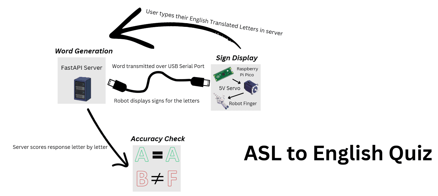 ASL to English Quiz architecture: a FastAPI server generates a word, sends it over a USB serial port to a Raspberry Pi Pico that drives a servo and robot finger to display the signs, the user types the English letters, and the server scores the response