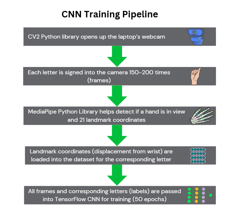CNN Training Pipeline: the webcam is opened, each letter is signed 150 to 200 times, MediaPipe detects 21 landmarks, the wrist-relative coordinates go into the dataset, and the frames and labels train a TensorFlow CNN for 50 epochs