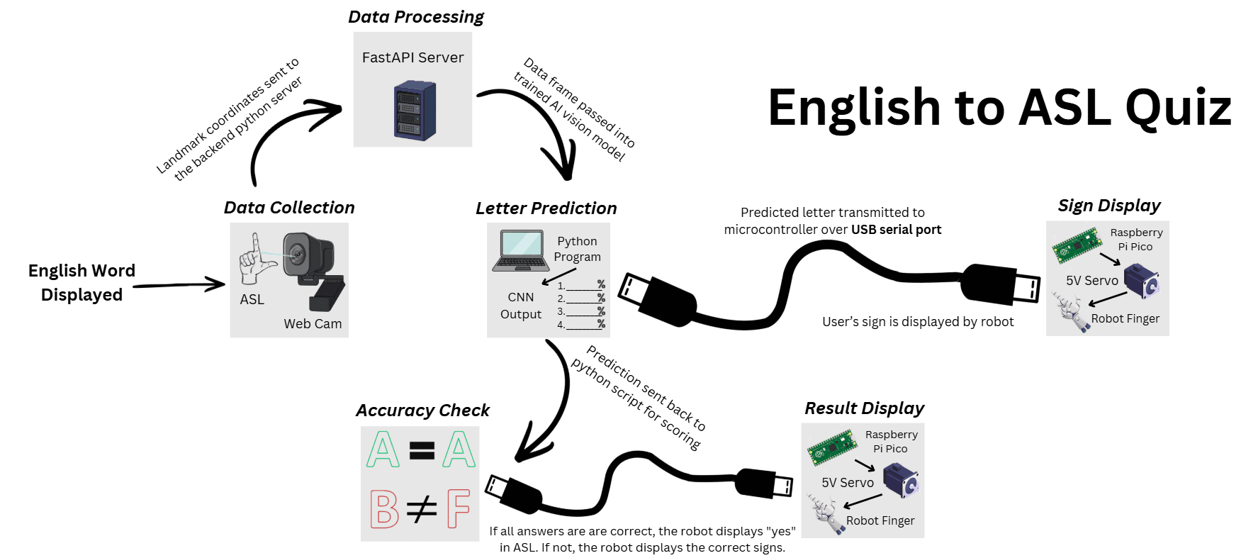 English to ASL Quiz architecture: an English word is displayed, the user signs it to a webcam, landmark coordinates go to a FastAPI server and a trained CNN predicts the letter, the prediction is sent to a Raspberry Pi Pico that displays the sign on the robot finger, and an accuracy check scores the answer